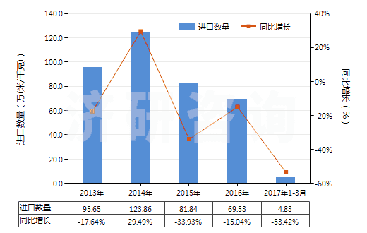 2013-2017年3月中國其他合成短纖<85%棉混染色布(平米重>170g)(HS55142900)進口量及增速統(tǒng)計 2013-2017年3月中國其他合成短纖<85%棉混染色布(平米重>170g)(HS55142900)進口量及增速統(tǒng)計